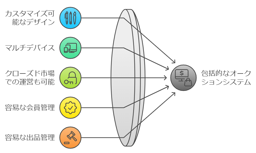 オークションシステムの特徴