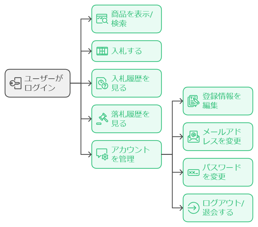 雲のオークション - お客様画面